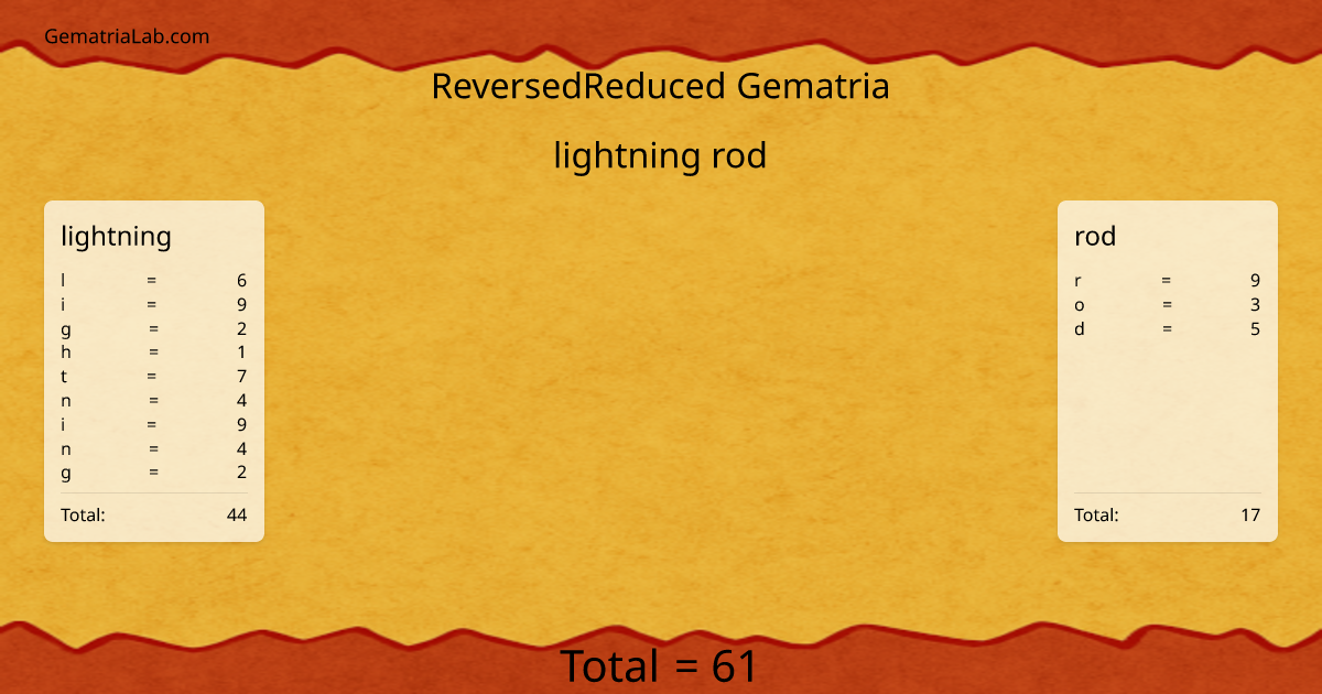 lightning rod in reversedReduced Gematria